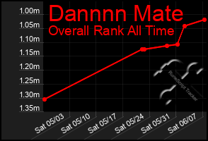 Total Graph of Dannnn Mate