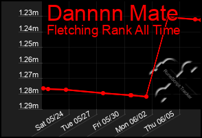 Total Graph of Dannnn Mate