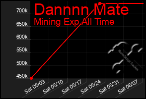 Total Graph of Dannnn Mate