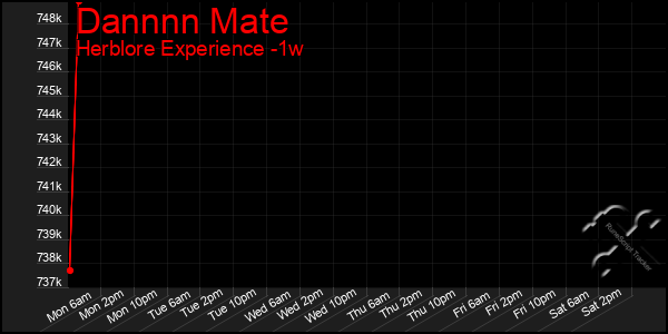 Last 7 Days Graph of Dannnn Mate
