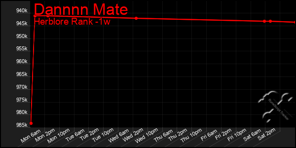 Last 7 Days Graph of Dannnn Mate
