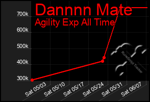 Total Graph of Dannnn Mate