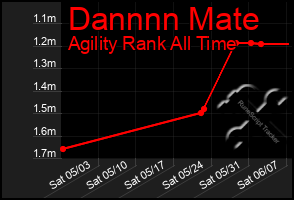 Total Graph of Dannnn Mate