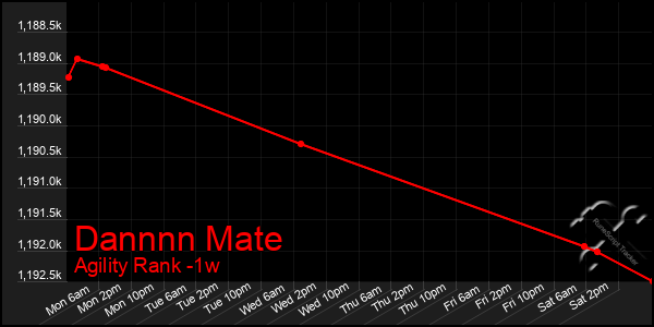 Last 7 Days Graph of Dannnn Mate