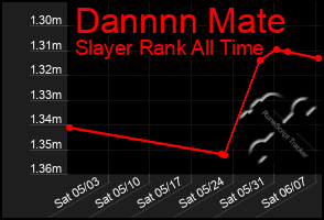 Total Graph of Dannnn Mate