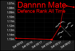 Total Graph of Dannnn Mate