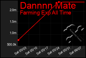 Total Graph of Dannnn Mate