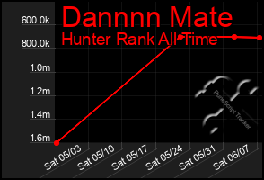 Total Graph of Dannnn Mate