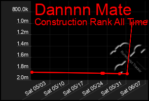 Total Graph of Dannnn Mate