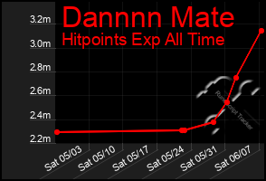 Total Graph of Dannnn Mate