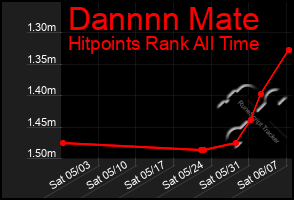 Total Graph of Dannnn Mate