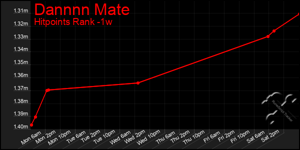 Last 7 Days Graph of Dannnn Mate