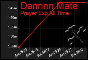 Total Graph of Dannnn Mate