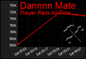 Total Graph of Dannnn Mate