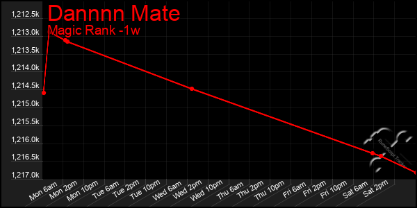 Last 7 Days Graph of Dannnn Mate