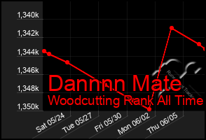 Total Graph of Dannnn Mate