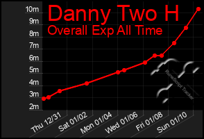 Total Graph of Danny Two H