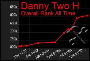 Total Graph of Danny Two H