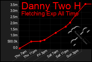 Total Graph of Danny Two H