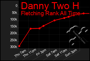 Total Graph of Danny Two H