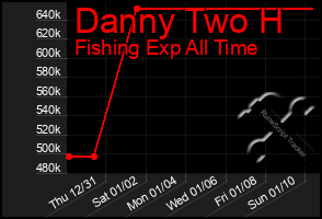 Total Graph of Danny Two H