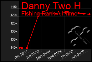 Total Graph of Danny Two H