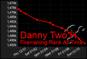 Total Graph of Danny Two H