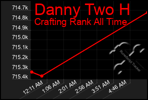 Total Graph of Danny Two H