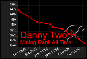 Total Graph of Danny Two H