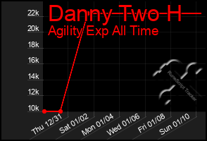 Total Graph of Danny Two H