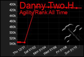 Total Graph of Danny Two H