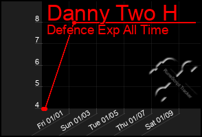 Total Graph of Danny Two H