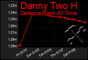 Total Graph of Danny Two H