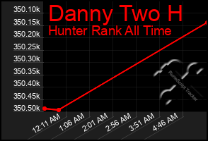 Total Graph of Danny Two H