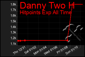 Total Graph of Danny Two H