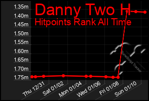 Total Graph of Danny Two H