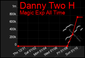 Total Graph of Danny Two H