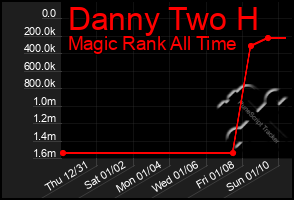 Total Graph of Danny Two H