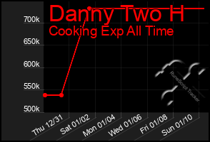 Total Graph of Danny Two H