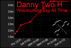 Total Graph of Danny Two H