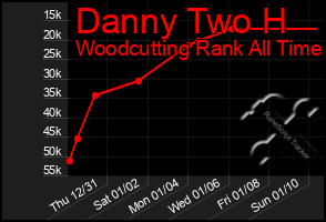 Total Graph of Danny Two H