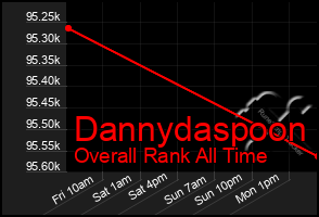 Total Graph of Dannydaspoon