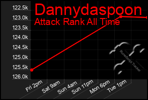 Total Graph of Dannydaspoon