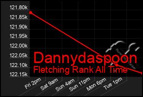 Total Graph of Dannydaspoon