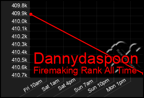 Total Graph of Dannydaspoon