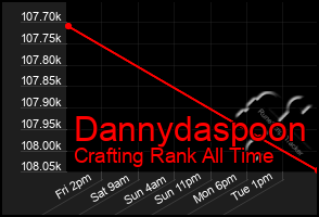 Total Graph of Dannydaspoon