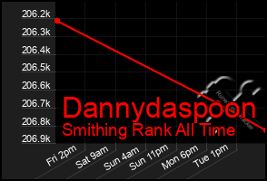 Total Graph of Dannydaspoon