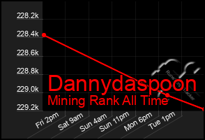 Total Graph of Dannydaspoon