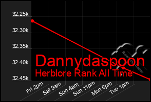 Total Graph of Dannydaspoon