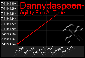 Total Graph of Dannydaspoon